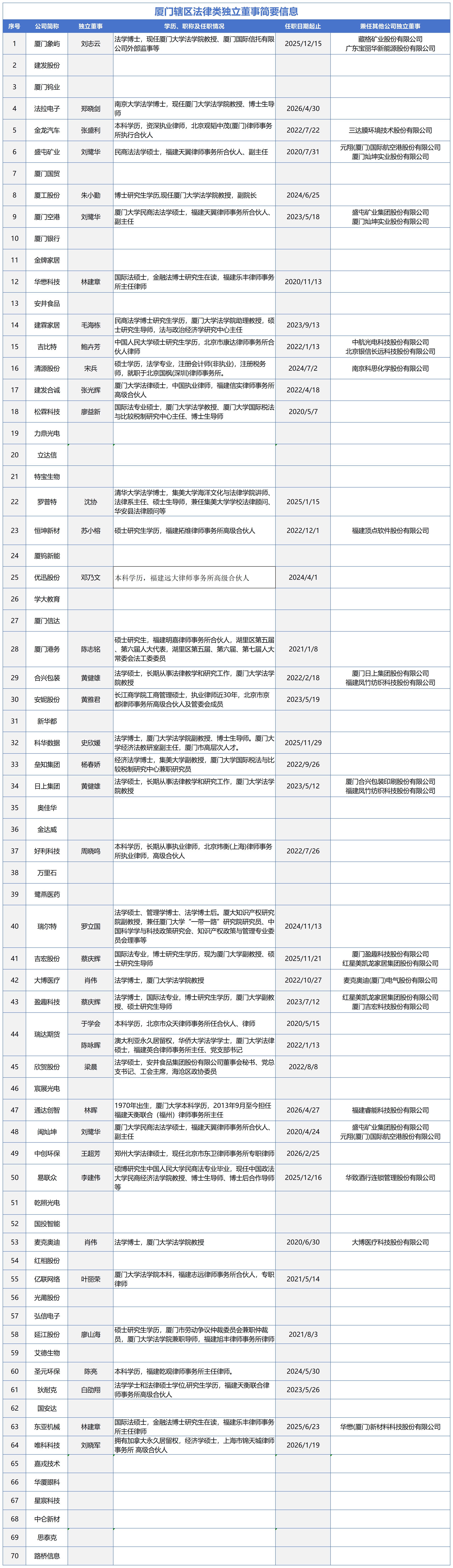 厦门辖区独立董事简要信息_法律类.png