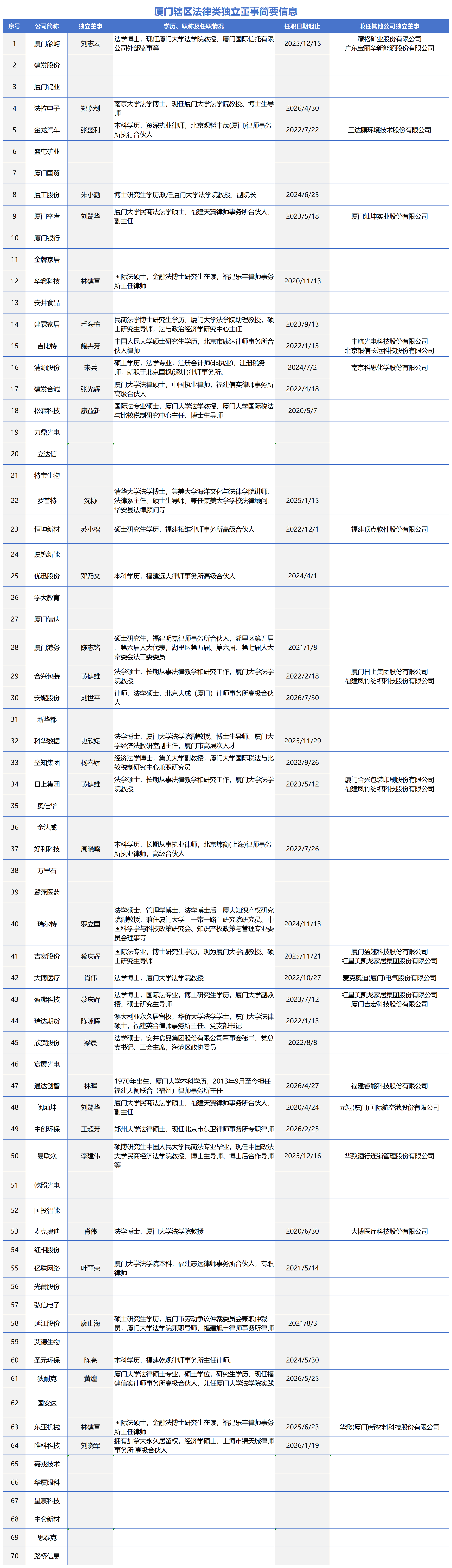 厦门辖区法律类独立董事简要信息_法律类.png