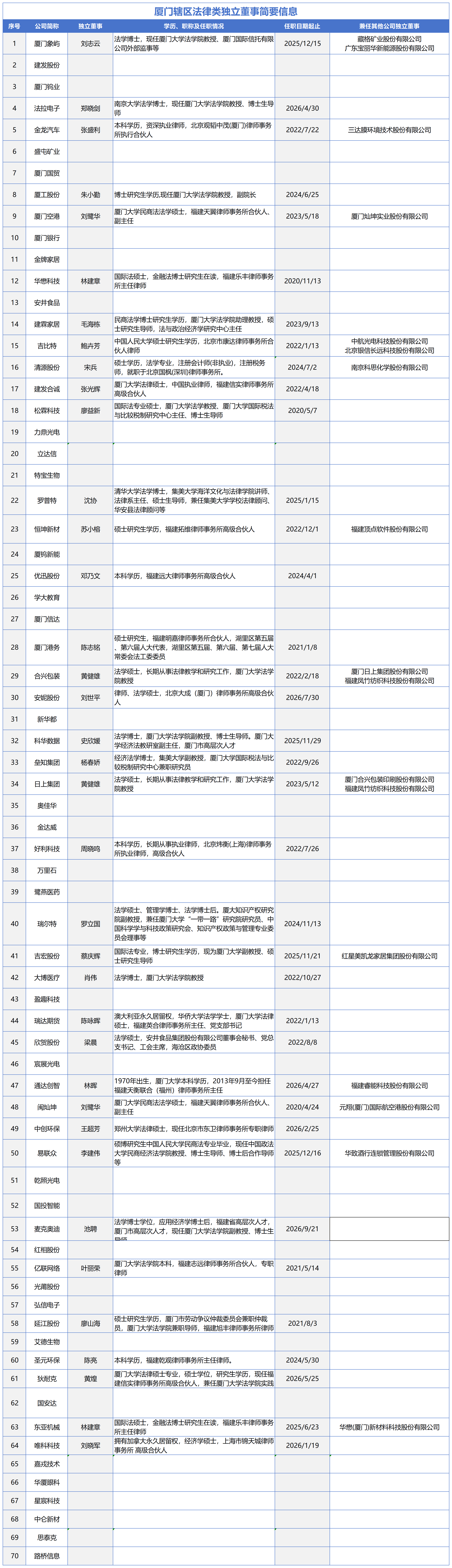 厦门辖区法律类独立董事简要信息_法律类.png